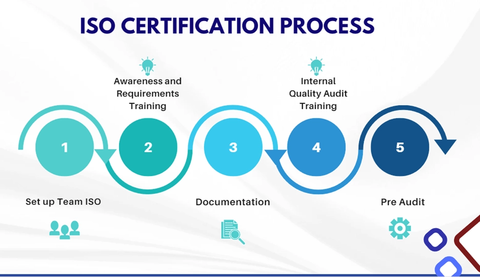 ขั้นตอนการขอ ISO